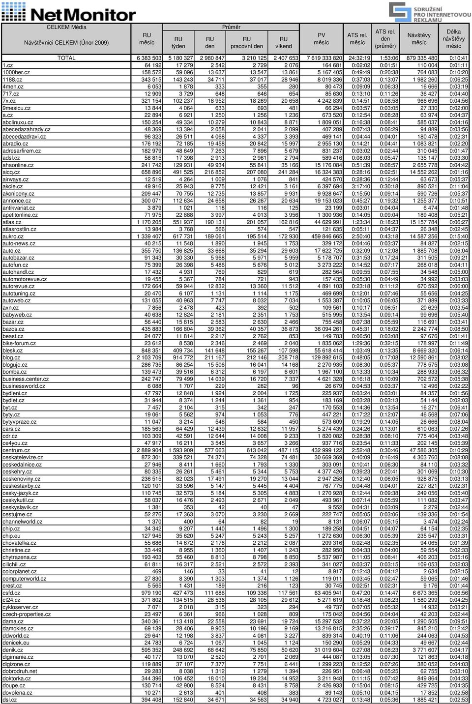 cz 343 515 143 243 34 711 37 017 28 946 8 019 336 0:37:03 0:13:07 1 982 260 0:06:25 4men.cz 6 053 1 878 333 355 280 80 473 0:09:09 0:06:33 16 666 0:03:19 717.