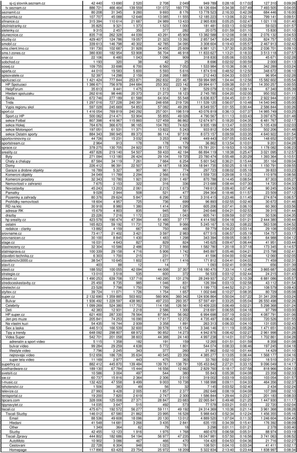 cz 315 394 110 614 21 687 24 989 13 433 2 965 830 0:05:25 0:02:47 1 021 118 0:01:40 skolnistranky.cz 35 825 9 321 1 373 1 523 1 000 181 481 0:03:13 0:02:59 59 023 0:01:57 sletenky.