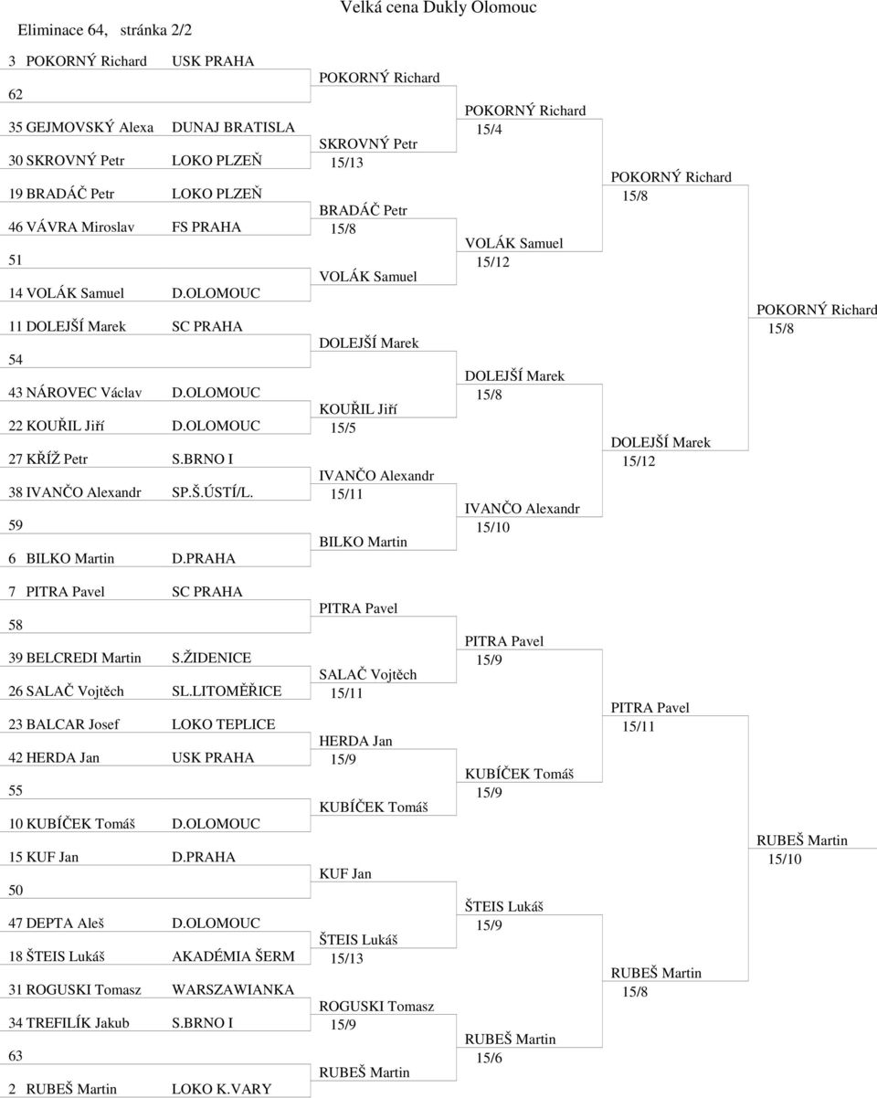 15/11 59 BILKO Martin 6 BILKO Martin D.PRAHA 15/4 VOLÁK Samuel 15/12 DOLEJŠÍ Marek IVANČO Alexandr DOLEJŠÍ Marek 15/12 7 PITRA Pavel SC PRAHA PITRA Pavel 58 39 BELCREDI Martin S.