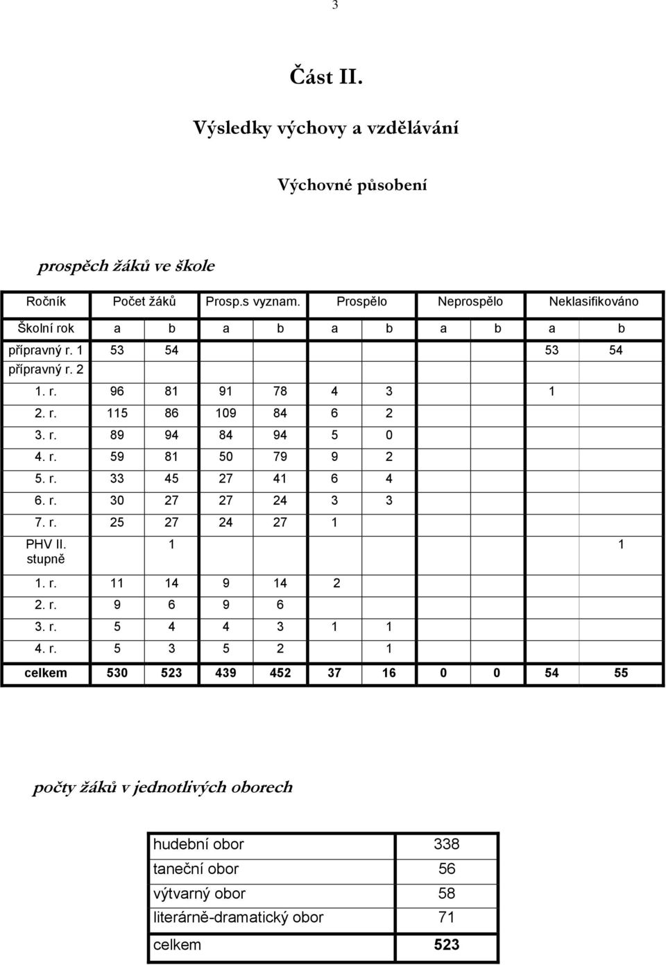 r. 89 94 84 94 5 0 4. r. 59 81 50 79 9 2 5. r. 33 45 27 41 6 4 6. r. 30 27 27 24 3 3 7. r. 25 27 24 27 1 PHV II. stupně 1 1 1. r. 11 14 9 14 2 2. r. 9 6 9 6 3.