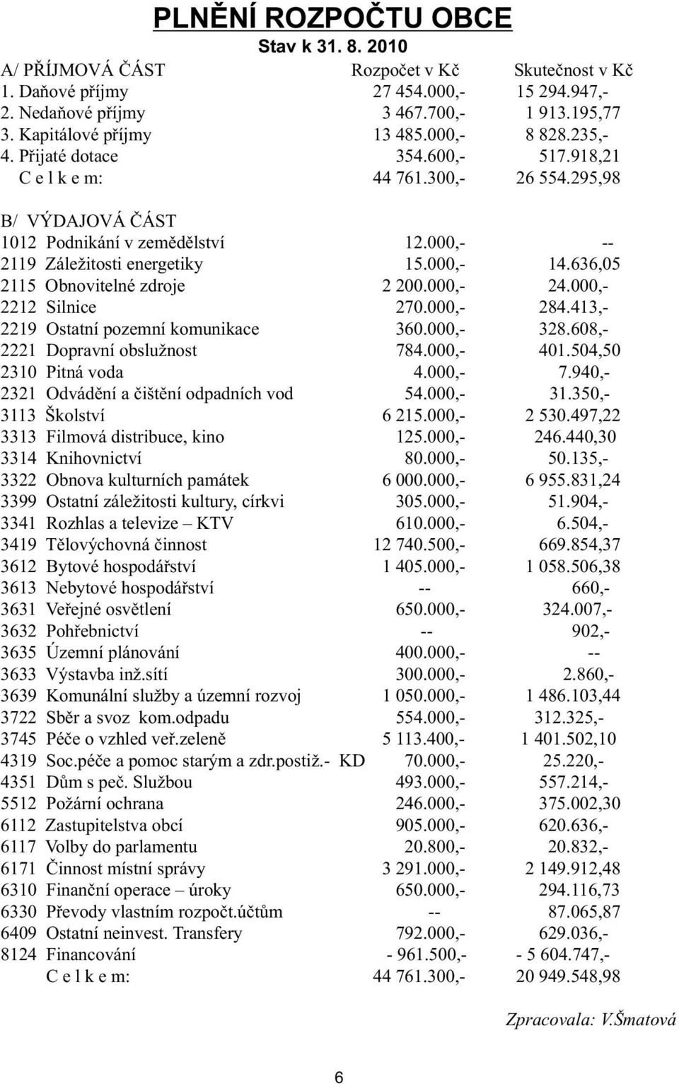 000,- -- 2119 Záležitosti energetiky 15.000,- 14.636,05 2115 Obnovitelné zdroje 2 200.000,- 24.000,- 2212 Silnice 270.000,- 284.413,- 2219 Ostatní pozemní komunikace 360.000,- 328.