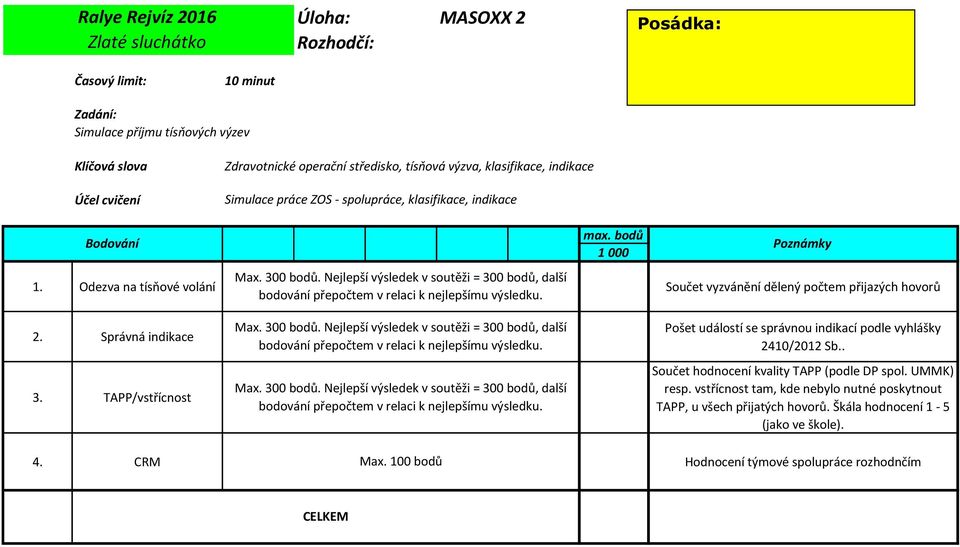 Odezva na tísňové volání Součet vyzvánění dělený počtem přijazých hovorů bodování přepočtem v relaci k nejlepšímu výsledku. 2. Správná indikace 3. TAPP/vstřícnost Max. 300 bodů.