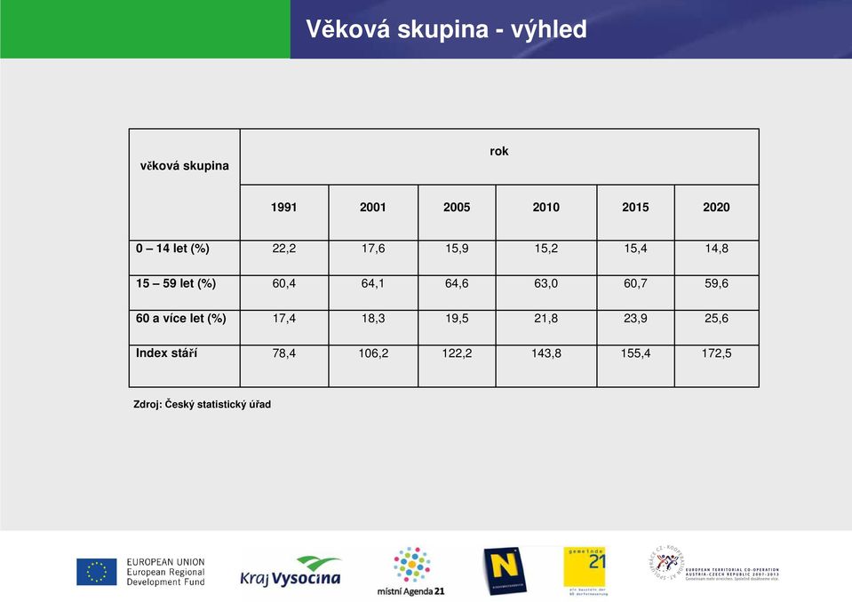 64,6 63,0 60,7 59,6 60 a více let (% 7,4 8,3 9,5 2,8 23,9 25,6