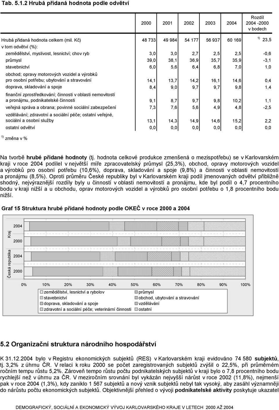 7,0 1,0 obchod; opravy motorových vozidel a výrobků pro osobní potřebu; ubytování a stravování 14,1 13,7 14,2 16,1 14,6 0,4 doprava, skladování a spoje 8,4 9,0 9,7 9,7 9,8 1,4 finanční