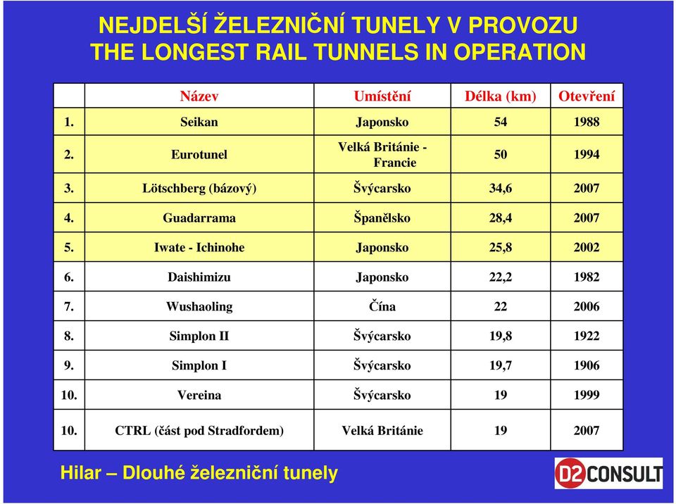 Guadarrama Španělsko 28,4 2007 5. Iwate - Ichinohe Japonsko 25,8 2002 6. Daishimizu Japonsko 22,2 1982 7.
