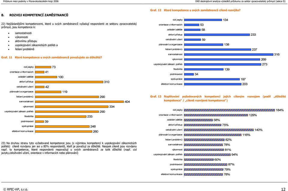 cizí jazyky orientace v informacích zvládání zátěže aktivní přístup celoživotní učení plánování a organizace řešení problémů samostatnost výkonnost uspokojování zákazn.
