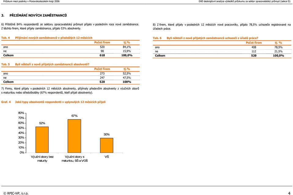 4 Přijímání nových zaměstnanců v předešlých 12 měsících Počet firem tj.% ano 520 84,1% ne 98 15,9% Celkem 618 100,0% Tab. 6 Byli někteří z nově přijatých zaměstnanců uchazeči z úřadů práce?