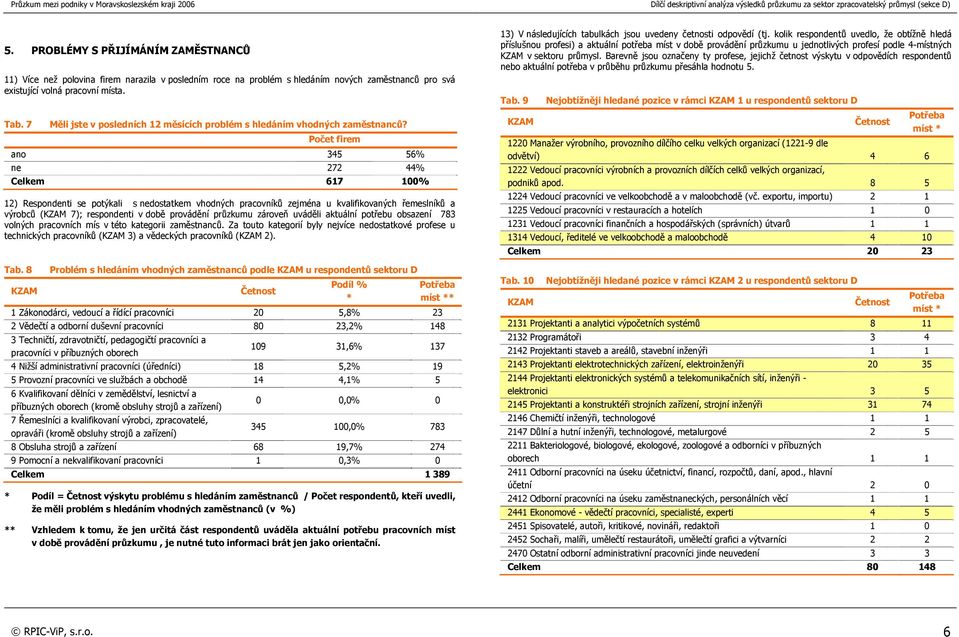 Počet firem ano 345 56% ne 272 44% Celkem 617 100% 12) Respondenti se potýkali s nedostatkem vhodných pracovníků zejména u kvalifikovaných řemeslníků a výrobců ( 7); respondenti v době provádění
