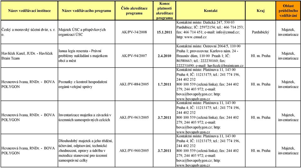 .1.2011 Kontakt Kontaktní místo: Dašická 247, 530 03 Pardubice; IČ: 25972154; tel.: 466 714 253; fax: 466 714 451; e-mail: info@cmud.cz; http: www.cmud.cz Kraj Oblast průběžného vzdělávání Havlíček Karel, JUDr.