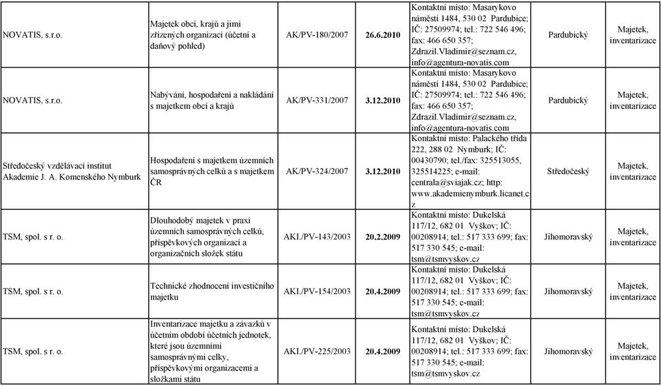 Komenského Nymburk Majetek obcí, krajů a jimi zřízených organizací (účetní a daňový pohled) Nabývání, hospodaření a nakládání s majetkem obcí a krajů Hospodaření s majetkem územních samosprávných