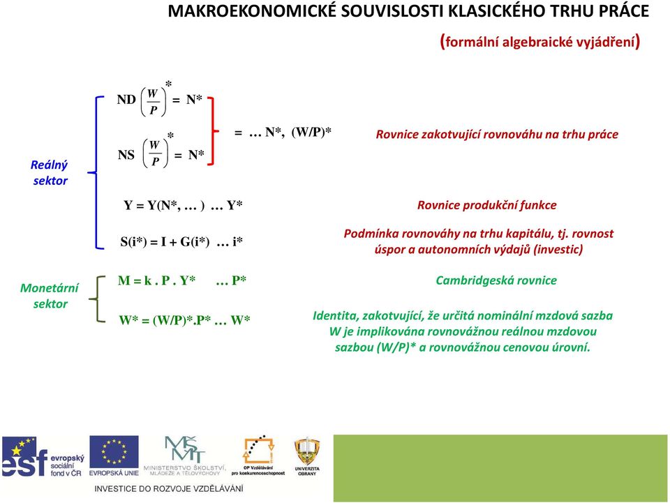 kapitálu, tj. rovnost úspor a autonomních výdajů (investic) Monetární sektor M = k. P. Y* P* Cambridgeská rovnice W* = (W/P)*.