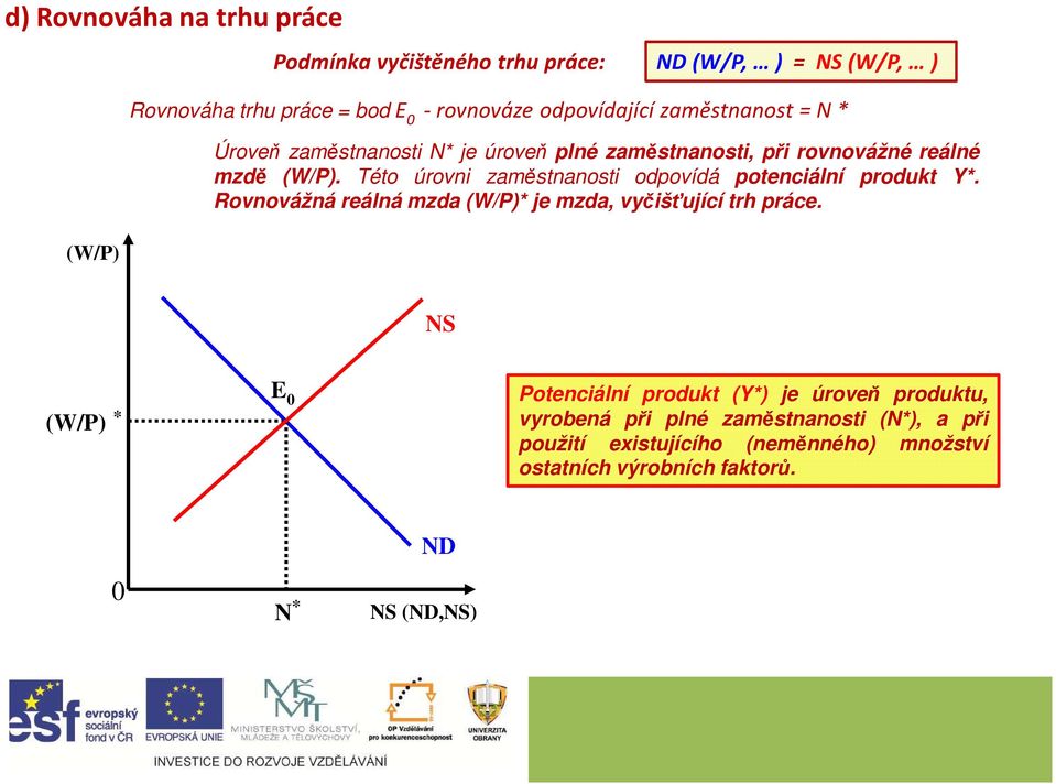 Této úrovni zaměstnanosti odpovídá potenciální produkt Y*. Rovnovážná reálná mzda (W/P)* je mzda, vyčišťující trh práce.