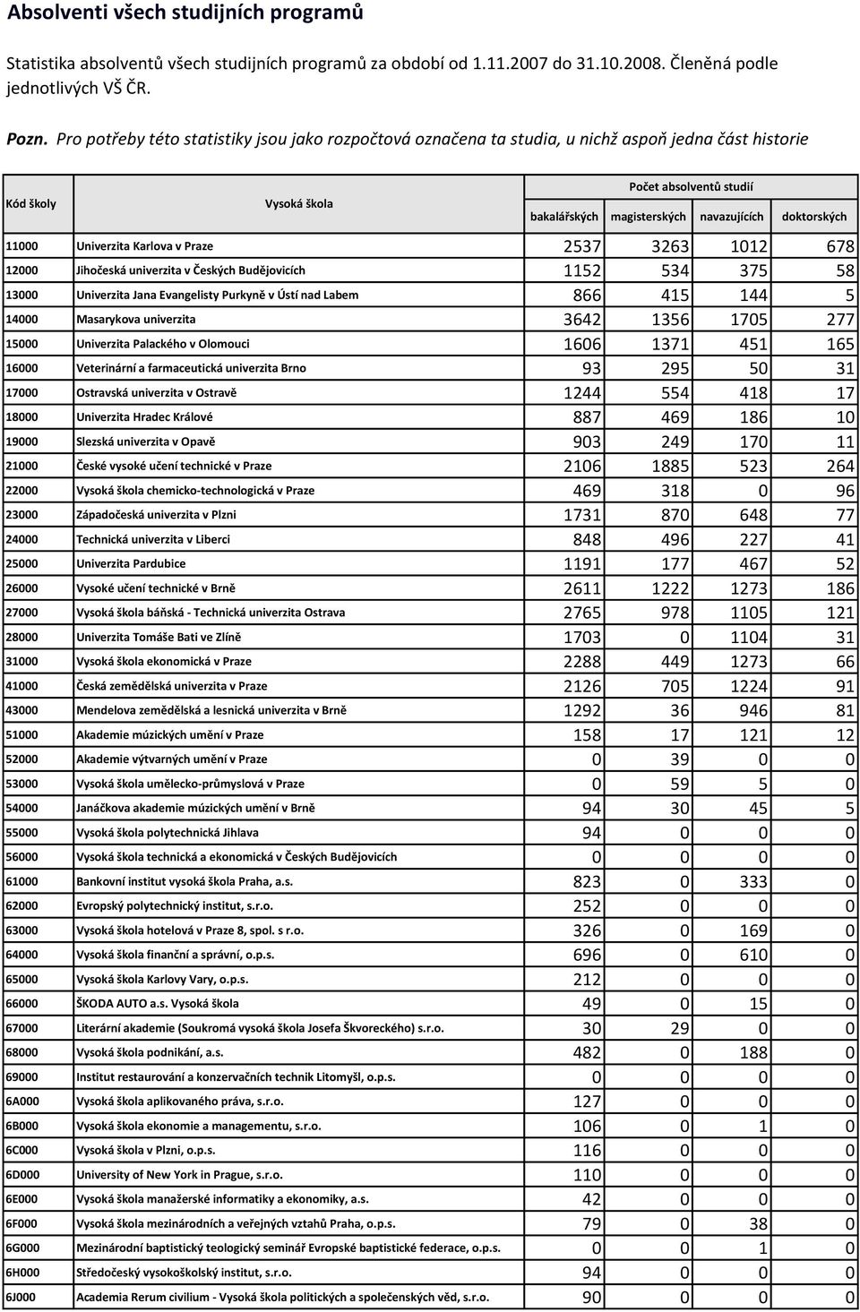 doktorských 11000 Univerzita Karlova v Praze 2537 3263 1012 678 12000 Jihočeská univerzita v Českých Budějovicích 1152 534 375 58 13000 Univerzita Jana Evangelisty Purkyně v Ústí nad Labem 866 415