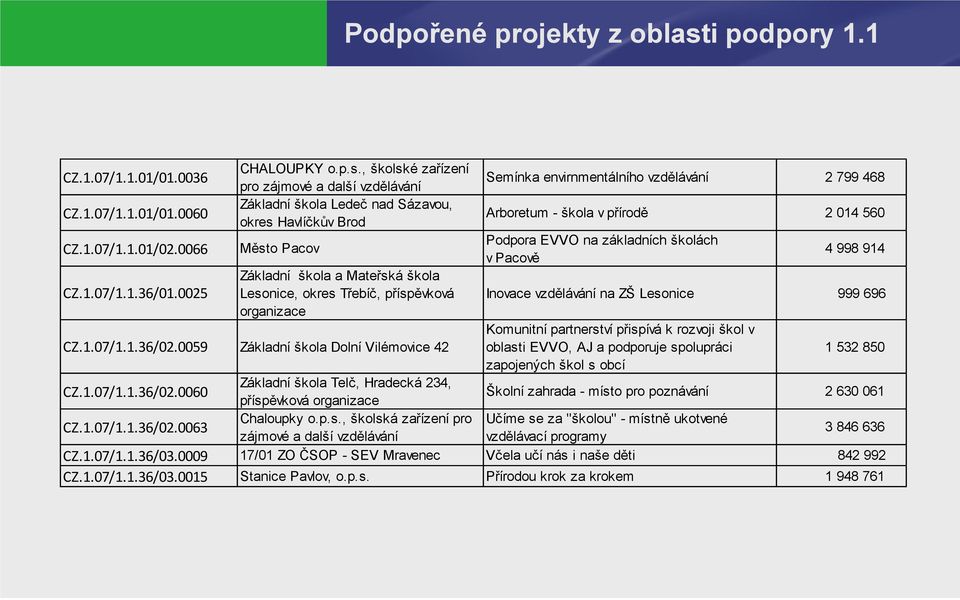 0025 Základní škola a Mateřská škola Lesonice, okres Třebíč, příspěvková Inovace vzdělávání na ZŠ Lesonice 999 696 organizace CZ.1.07/1.1.36/02.