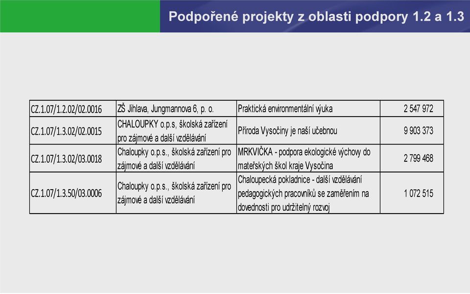 1.07/1.3.50/03.0006 Chaloupecká pokladnice - další vzdělávání Chaloupky o.p.s.