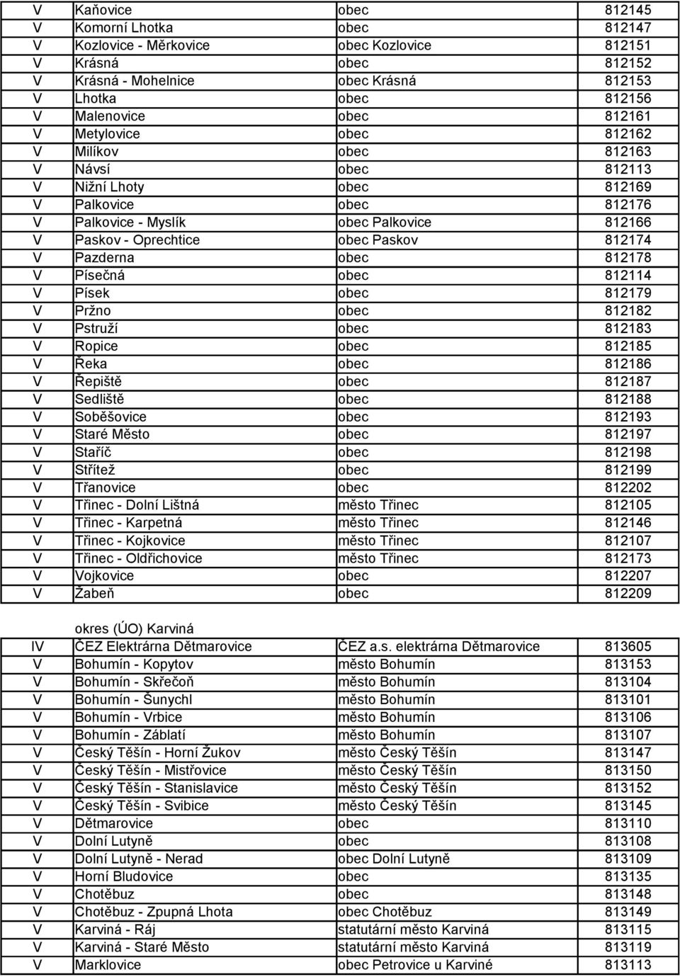 Paskov 812174 V Pazderna obec 812178 V Písečná obec 812114 V Písek obec 812179 V Pržno obec 812182 V Pstruží obec 812183 V Ropice obec 812185 V Řeka obec 812186 V Řepiště obec 812187 V Sedliště obec