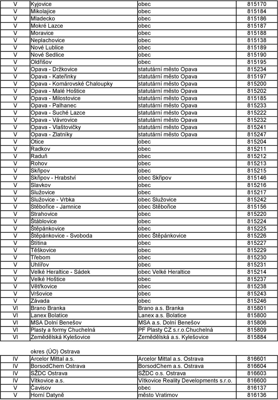 - Malé Hoštice statutární město Opava 815202 V Opava - Milostovice statutární město Opava 815185 V Opava - Palhanec statutární město Opava 815233 V Opava - Suché Lazce statutární město Opava 815222 V