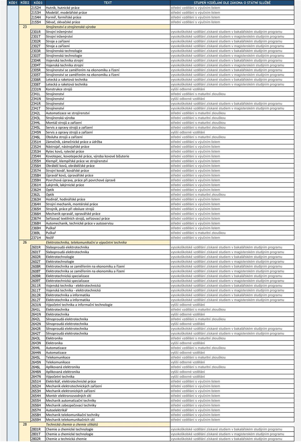 programu 2301T Strojní inženýrství vysokoškolské vzdělání získané studiem v magisterském studijním programu 2302R Stroje a zařízení vysokoškolské vzdělání získané studiem v bakalářském studijním