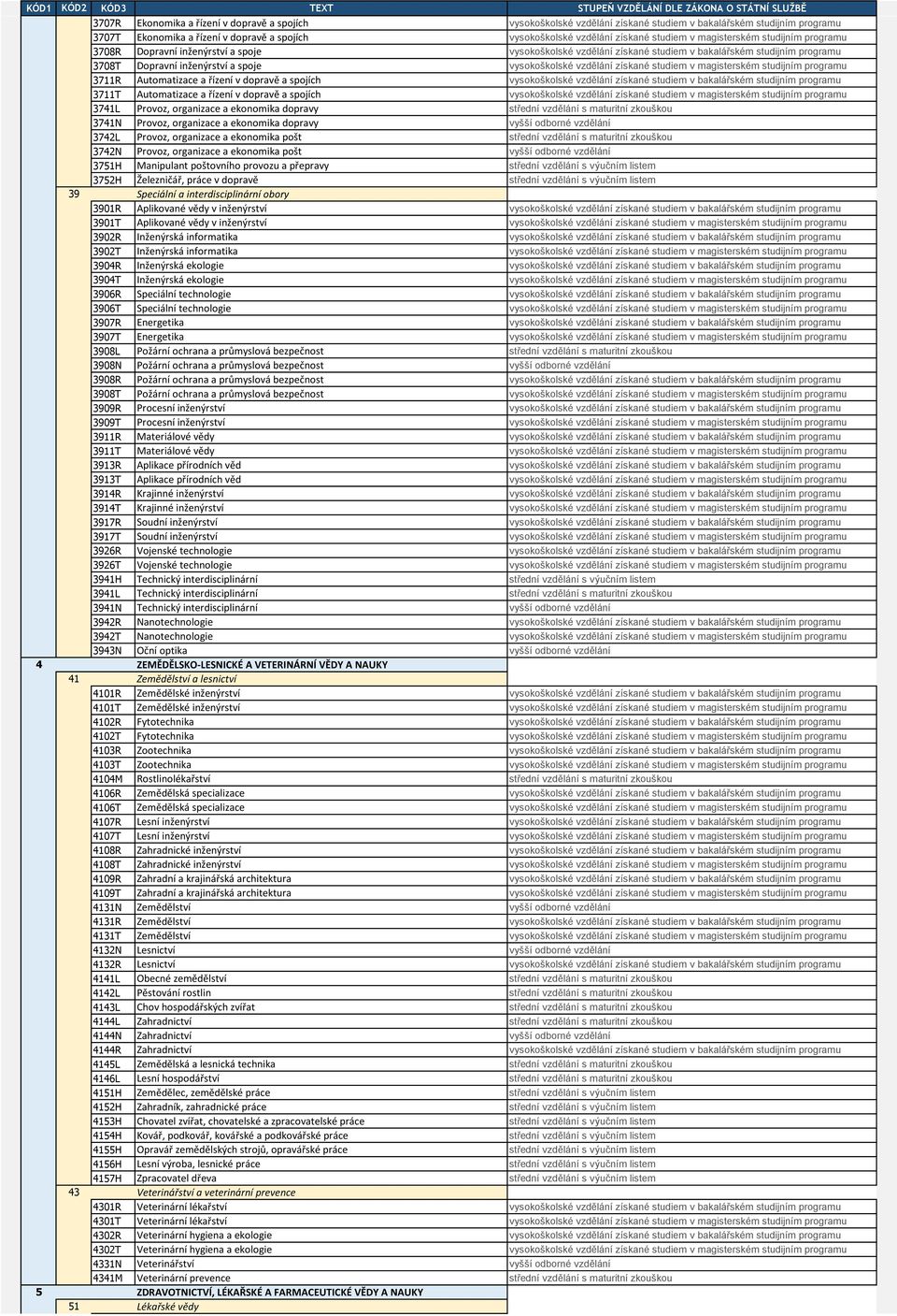 bakalářském studijním programu 3708T Dopravní inženýrství a spoje vysokoškolské vzdělání získané studiem v magisterském studijním programu 3711R Automatizace a řízení v dopravě a spojích