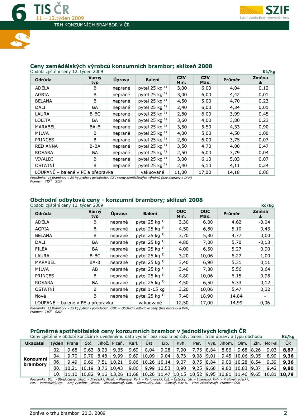 6,00 4,34 0,01 LAURA B-BC neprané pytel 25 kg 1) 2,80 6,00 3,99 0,45 LOLITA BA neprané pytel 25 kg 1) 3,60 4,00 3,80 0,23 MARABEL BA-B neprané pytel 25 kg 1) 3,50 5,50 4,33 0,90 MILVA B neprané pytel