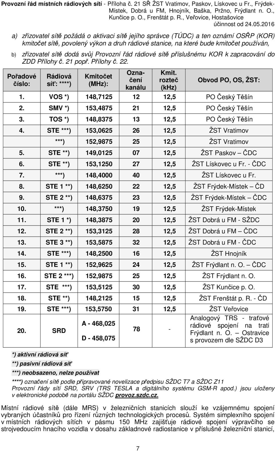 rozteč (khz) Obvod PO, OS, ŽST: 1. VOS *) 148,7125 12 12,5 PO Český Těšín 2. SMV *) 153,4875 21 12,5 PO Český Těšín 3. TOS *) 148,8375 13 12,5 PO Český Těšín 4.