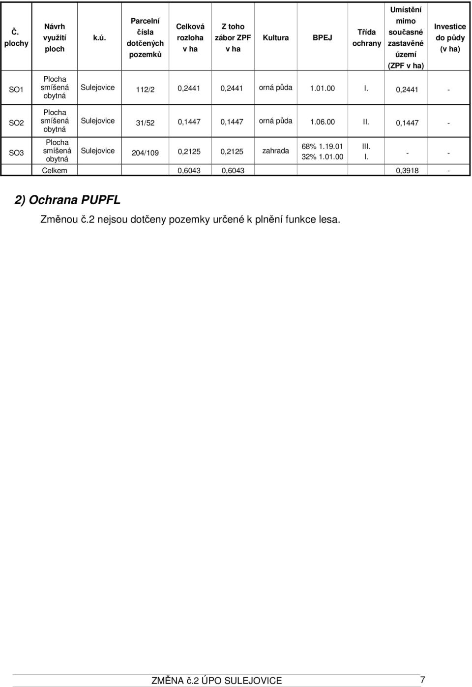 území (ZPF v ha) Sulejovice 112/2 0,2441 0,2441 orná půda 1.01.00 I. 0,2441 - Sulejovice 31/52 0,1447 0,1447 orná půda 1.06.00 II.