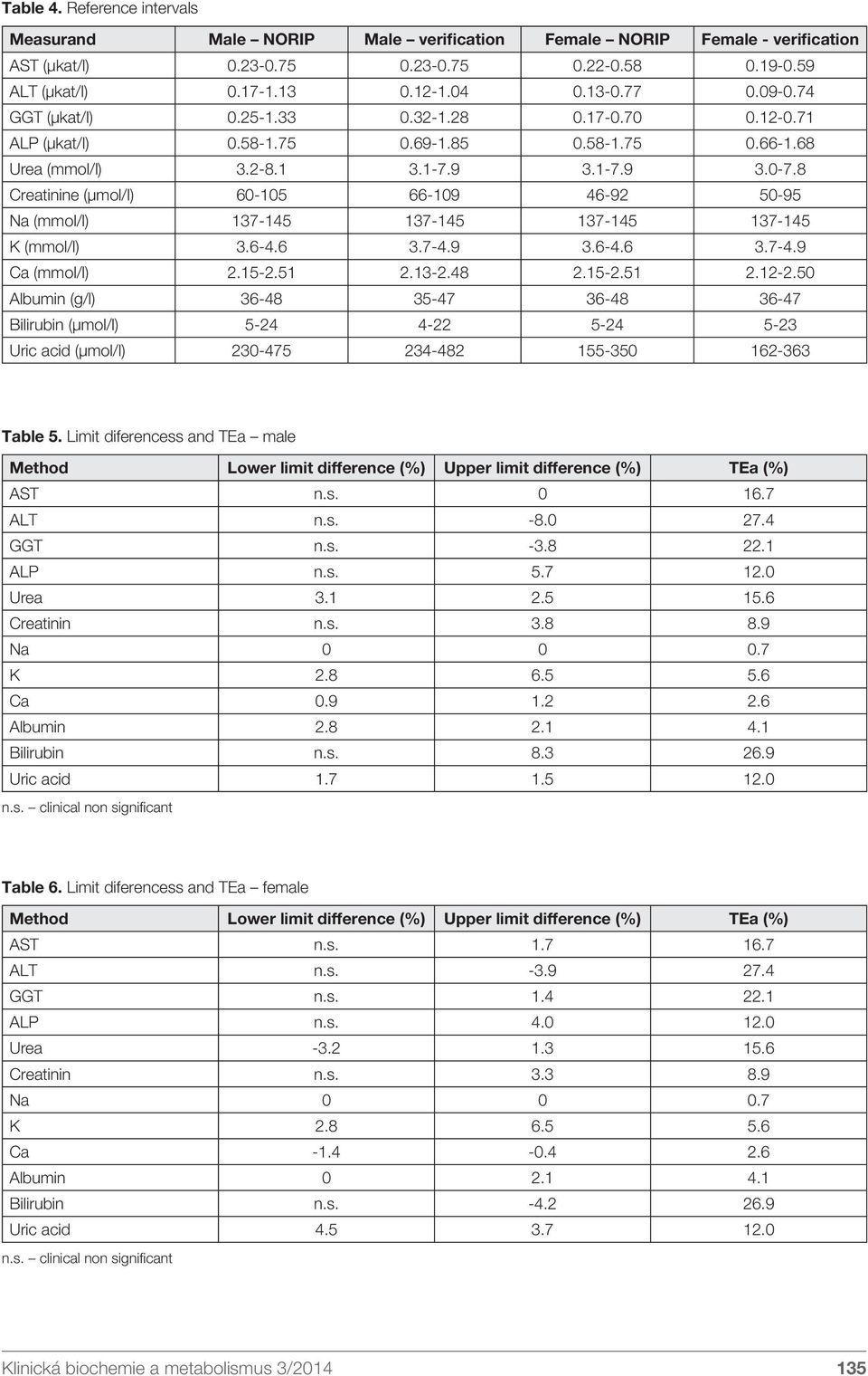 8 Creatinine (µmol/l) 60-105 66-109 46-92 50-95 Na (mmol/l) 137-145 137-145 137-145 137-145 K (mmol/l) 3.6-4.6 3.7-4.9 3.6-4.6 3.7-4.9 Ca (mmol/l) 2.15-2.51 2.13-2.48 2.15-2.51 2.12-2.