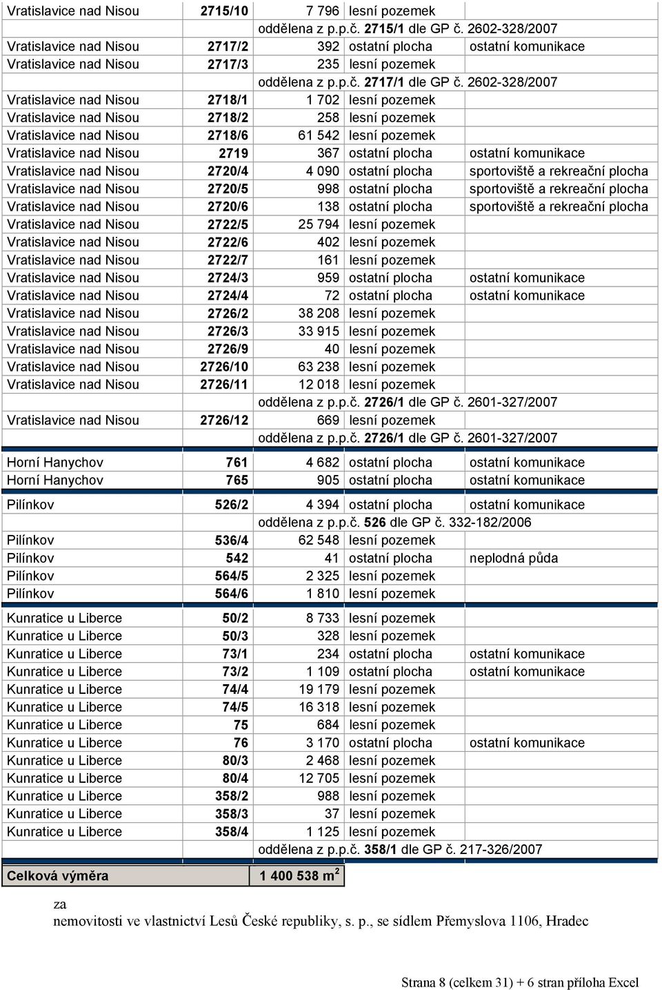 2602-328/2007 Vratislavice nad Nisou 2718/1 1 702 lesní pozemek Vratislavice nad Nisou 2718/2 258 lesní pozemek Vratislavice nad Nisou 2718/6 61 542 lesní pozemek Vratislavice nad Nisou 2719 367
