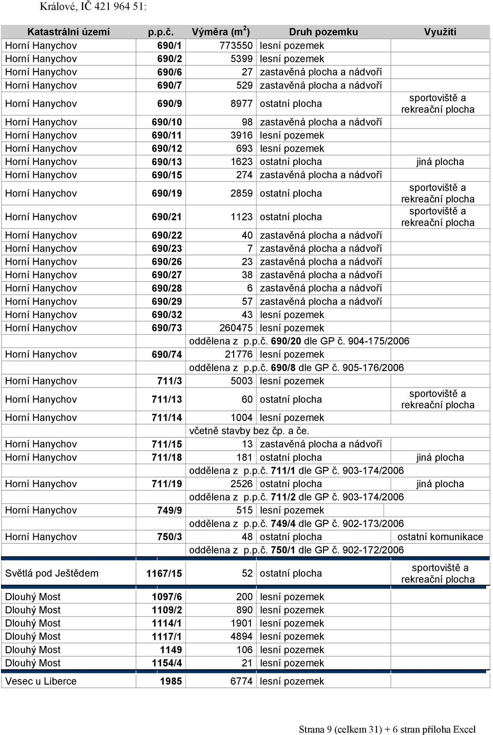 zastavěná plocha a nádvoří Horní Hanychov 690/9 8977 ostatní plocha sportoviště a rekreační plocha Horní Hanychov 690/10 98 zastavěná plocha a nádvoří Horní Hanychov 690/11 3916 lesní pozemek Horní