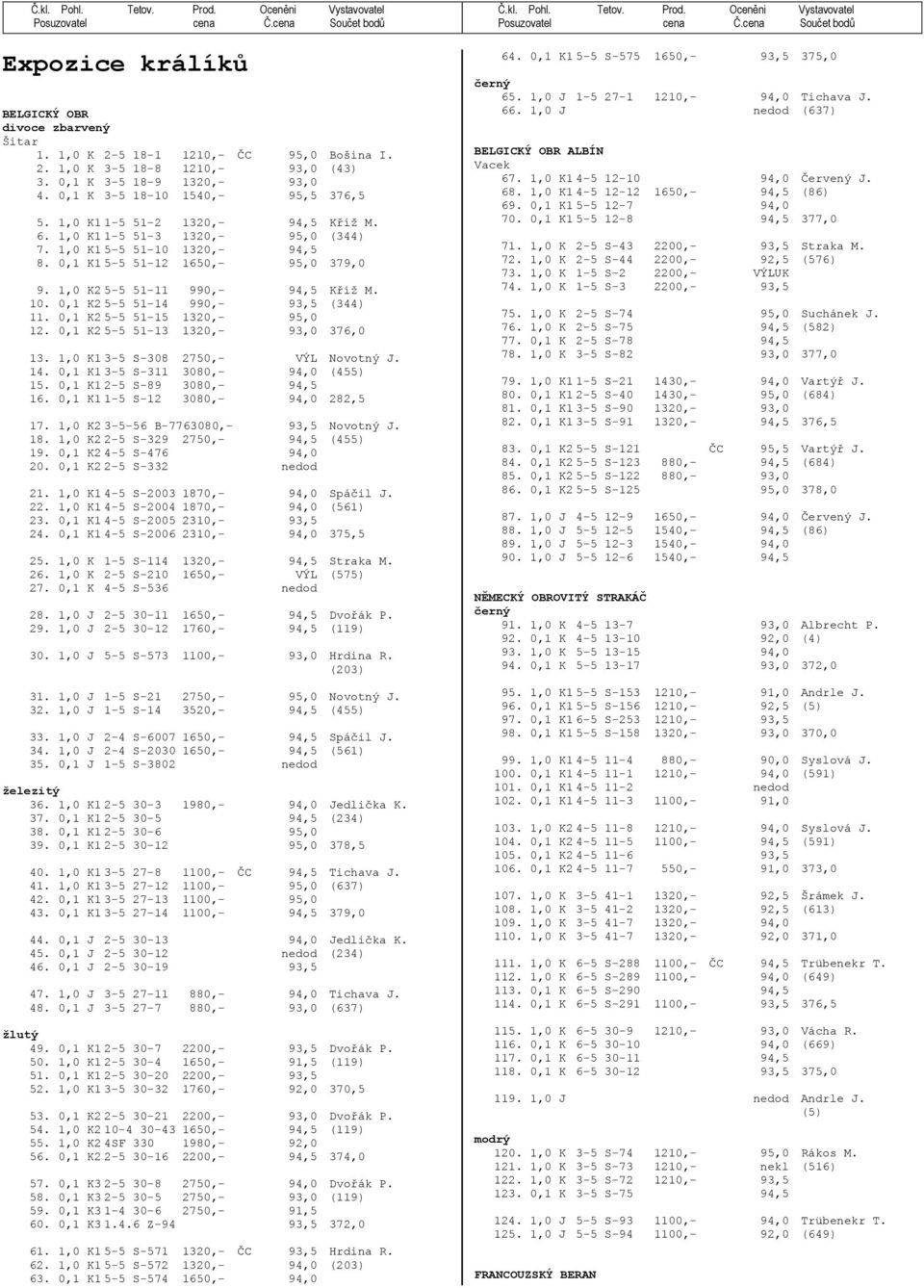 0,1 K2 5-5 51-14 990,- 93,5 (344) 11. 0,1 K2 5-5 51-15 1320,- 95,0 12. 0,1 K2 5-5 51-13 1320,- 93,0 376,0 13. 1,0 K1 3-5 S-308 2750,- VÝL Novotný J. 14. 0,1 K1 3-5 S-311 3080,- 94,0 (455) 15.
