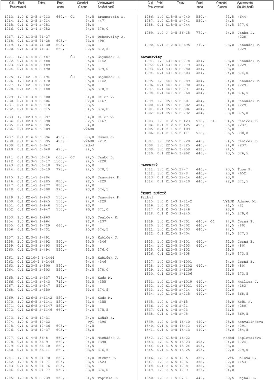 0,1 K1 4-5 S-489 94,5 1224. 0,1 K1 4-5 S-490 95,0 379,0 1225. 1,0 K2 1-5 S-194 ČC 95,0 Gajdůšek J. 1226. 1,0 K2 3-5 S-470 95,0 (142) 1227. 1,0 K2 1-5 S-182 95,0 1228. 0,1 K2 1-5 S-188 93,5 378,5 1229.