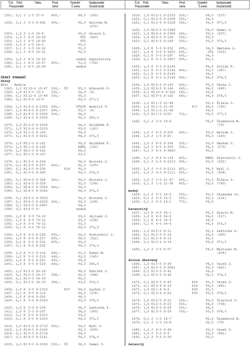 0,1 J 6-5 16-28 nedod ČESKÝ STRAKÁČ Ekrt - Andrle 1362. 1,0 K1 12-4 13-47 550,- ČC 95,5 Albrecht P. 1363. 1,0 K1 3-5 13-5 550,- 94,0 (4) 1364. 0,1 K1 12-4 13-48 550,- 95,0 1365.