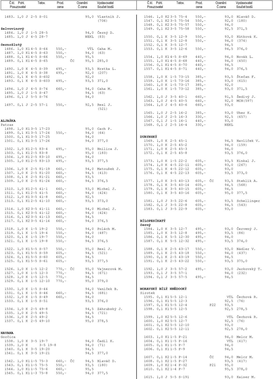 0,1 K 4-5 S-602 92,0 1493. 0,1 K 4-5 S-603 495,- 93,5 371,0 1494. 1,0 J 4-5 S-74 660,- 94,0 Caha M. 1495. 1,0 J 1-5 S-47 94,5 (63) 1496. 0,1 J 5-5 S-76 94,0 1497. 0,1 J 2-5 57-1 550,- 92,5 Resl J.