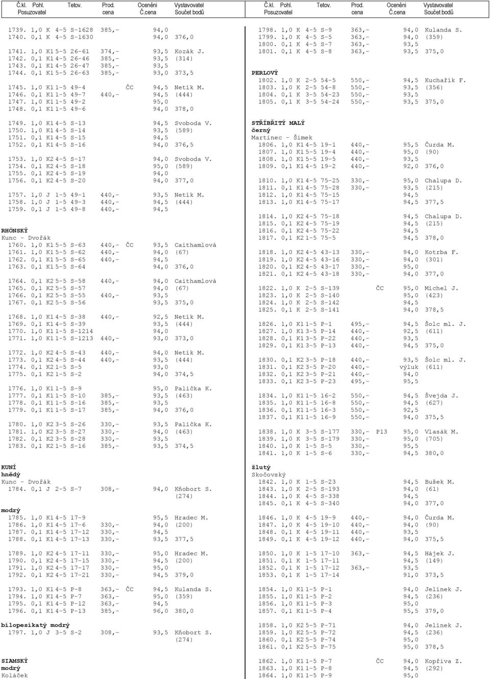 1,0 K1 4-5 S-13 94,5 Svoboda V. 1750. 1,0 K1 4-5 S-14 93,5 (589) 1751. 0,1 K1 4-5 S-15 94,5 1752. 0,1 K1 4-5 S-16 94,0 376,5 1753. 1,0 K2 4-5 S-17 94,0 Svoboda V. 1754.
