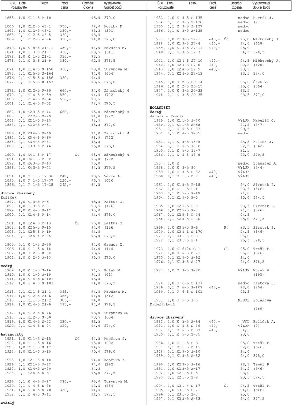 0,1 K1 5-5 S-164 94,0 (654) 1876. 0,1 K1 5-5 S-156 330,- 94,5 1877. 0,1 K1 5-5 S-157 93,5 375,0 1878. 1,0 K1 2-5 P-30 660,- 94,0 Záhrubský M. 1879. 0,1 K1 4-5 P-59 550,- 94,5 (722) 1880.