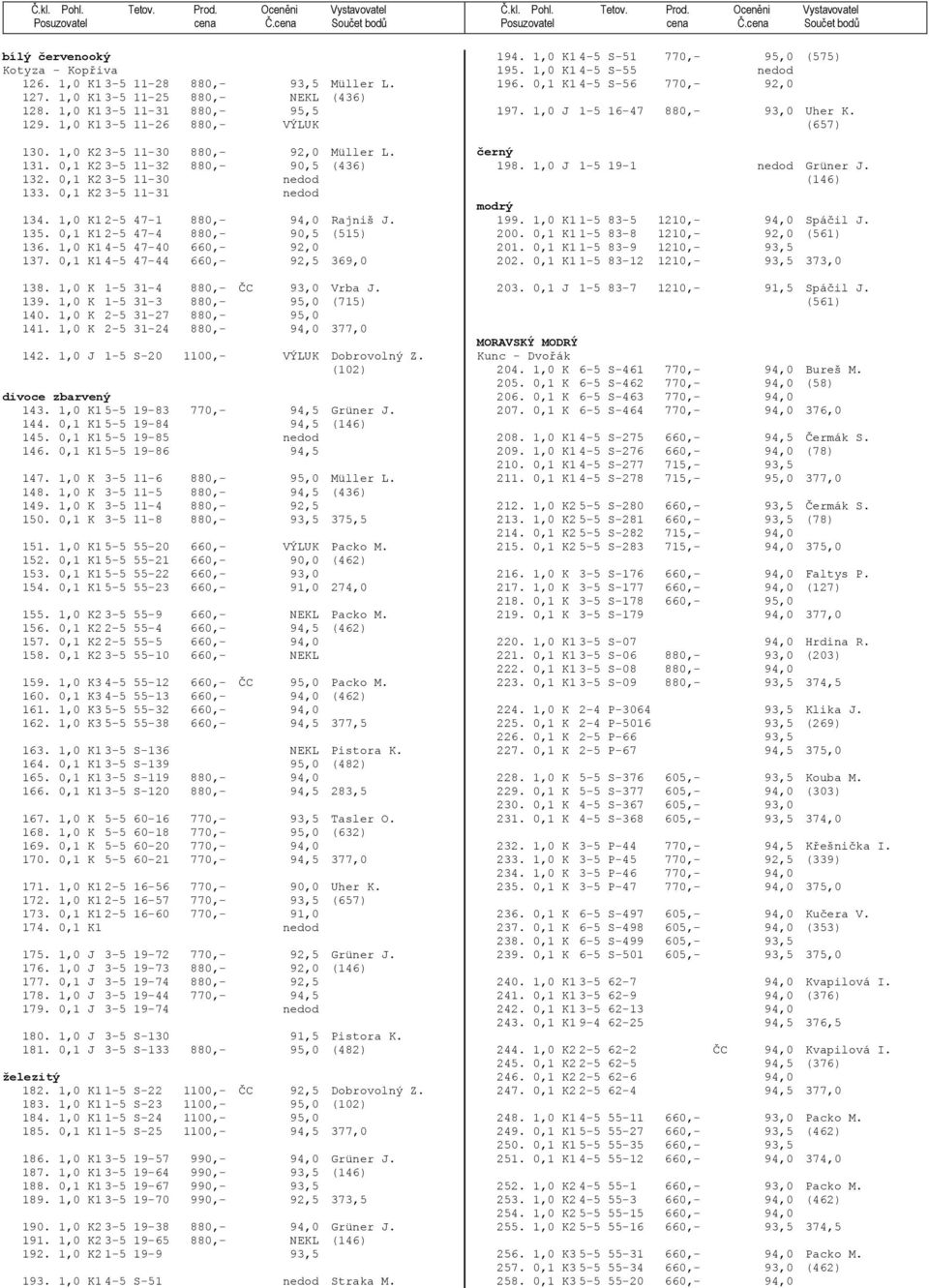 0,1 K1 2-5 47-4 880,- 90,5 (515) 136. 1,0 K1 4-5 47-40 660,- 92,0 137. 0,1 K1 4-5 47-44 660,- 92,5 369,0 138. 1,0 K 1-5 31-4 880,- ČC 93,0 Vrba J. 139. 1,0 K 1-5 31-3 880,- 95,0 (715) 140.