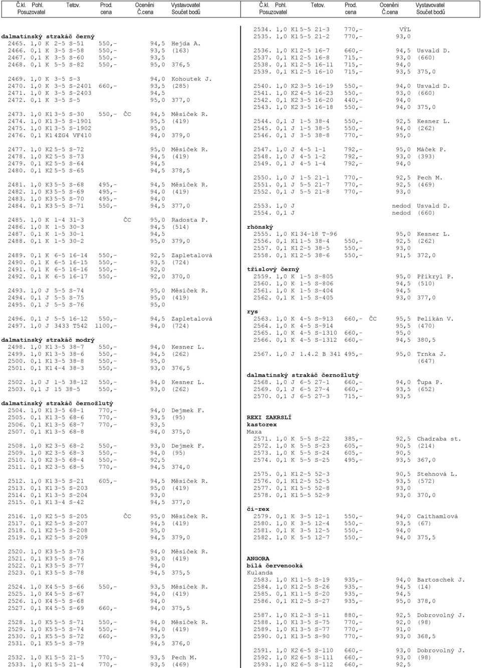 1,0 K1 3-5 S-1901 95,5 (419) 2475. 1,0 K1 3-5 S-1902 95,0 2476. 0,1 K1 4ZG4 VF410 94,0 379,0 2477. 1,0 K2 5-5 S-72 95,0 Měsíček R. 2478. 1,0 K2 5-5 S-73 94,5 (419) 2479. 0,1 K2 5-5 S-64 94,5 2480.