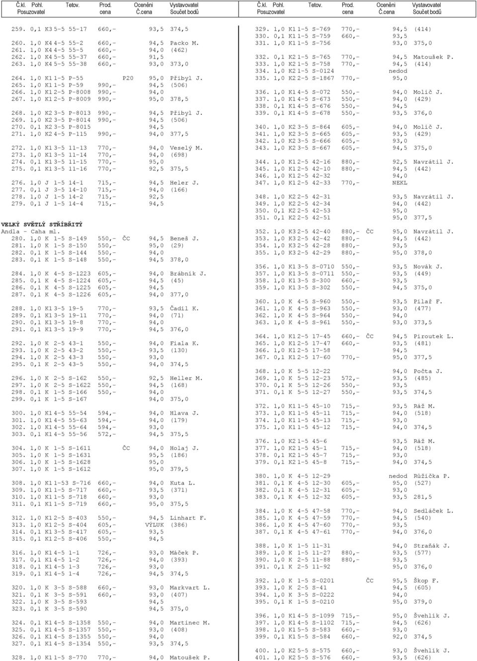 1,0 K2 3-5 P-8014 990,- 94,5 (506) 270. 0,1 K2 3-5 P-8015 94,5 271. 1,0 K2 4-5 P-115 990,- 94,0 377,5 272. 1,0 K1 3-5 11-13 770,- 94,0 Veselý M. 273. 1,0 K1 3-5 11-14 770,- 94,0 (698) 274.
