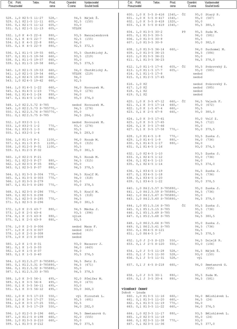 0,1 K1 1-5 19-57 660,- 95,0 539. 0,1 K1 1-5 19-58 660,- 95,5 379,5 540. 1,0 K2 1-5 19-53 660,- 94,0 Chotětický A. 541. 1,0 K2 1-5 19-54 660,- VÝLUK (219) 542. 1,0 K2 4-5 19-60 660,- 94,0 543.