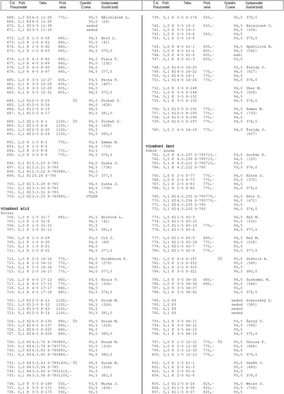 1,0 K 4-5 S-90 660,- 94,0 679. 1,0 K 4-5 S-97 660,- 94,5 377,5 680. 1,0 K 3-5 12-27 605,- 93,5 Pecka F. 681. 0,1 K 3-5 12-28 605,- 93,5 (467) 682. 0,1 K 3-5 12-29 605,- 94,0 683.