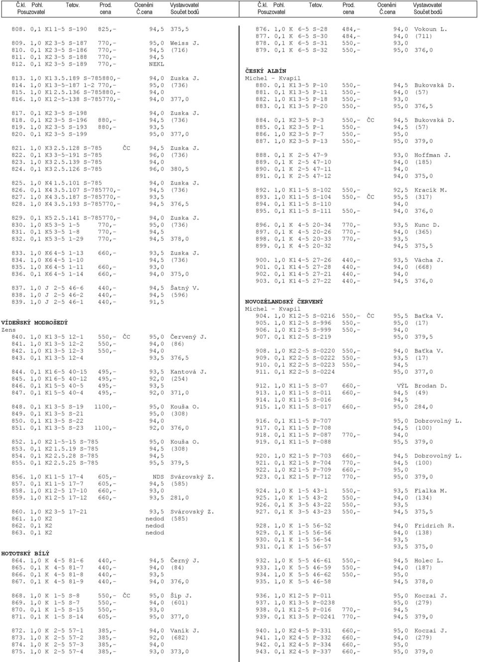 0,1 K2 3-5 S-196 880,- 94,5 (736) 819. 1,0 K2 3-5 S-193 880,- 93,5 820. 0,1 K2 3-5 S-199 95,0 377,0 821. 1,0 K3 2.5.128 S-785 ČC 94,5 Zuska J. 822. 0,1 K3 3-5-191 S-785 96,0 (736) 823. 1,0 K3 2.5.139 S-785 94,0 824.