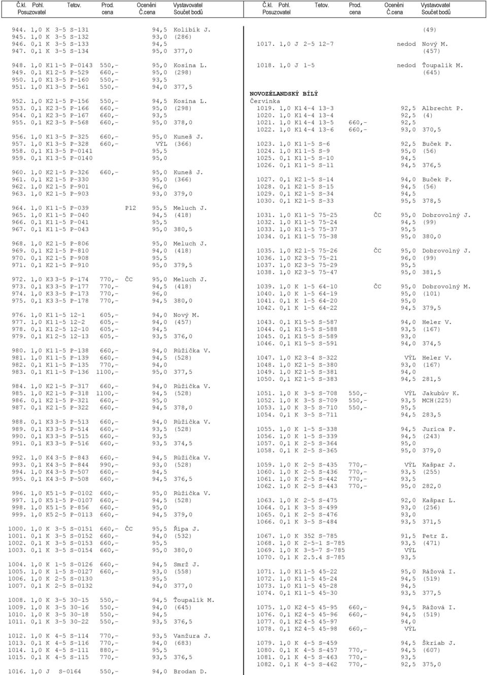 0,1 K2 3-5 P-167 660,- 93,5 955. 0,1 K2 3-5 P-568 660,- 95,0 378,0 956. 1,0 K1 3-5 P-325 660,- 95,0 Kuneš J. 957. 1,0 K1 3-5 P-328 660,- VÝL (366) 958. 0,1 K1 3-5 P-0141 95,5 959.