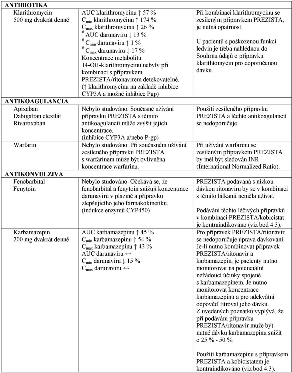 při kombinaci s přípravkem PREZISTA/ritonavirem detekovatelné. ( klarithromycinu na základě inhibice CYP3A a možné inhibice Pgp) Nebylo studováno.