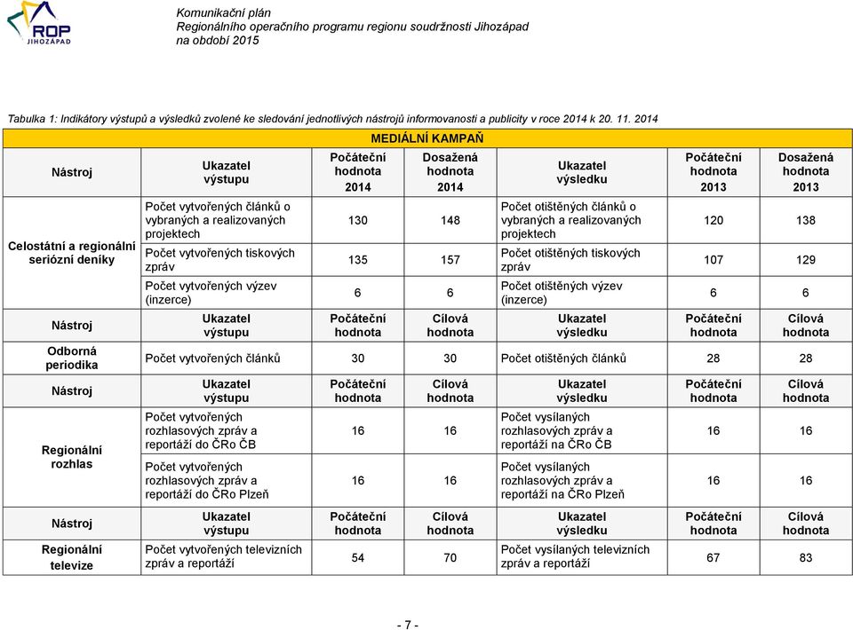 Počet vytvořených výzev (inzerce) 2014 MEDIÁLNÍ KAMPAŇ Dosažená 2014 130 148 135 157 6 6 Počet otištěných článků o vybraných a realizovaných projektech Počet otištěných tiskových zpráv Počet
