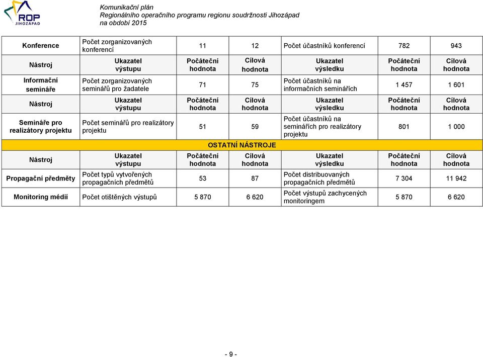 59 OSTATNÍ NÁSTROJE 53 87 Monitoring médií Počet otištěných výstupů 5 870 6 620 Počet účastníků na informačních seminářích Počet účastníků na seminářích pro