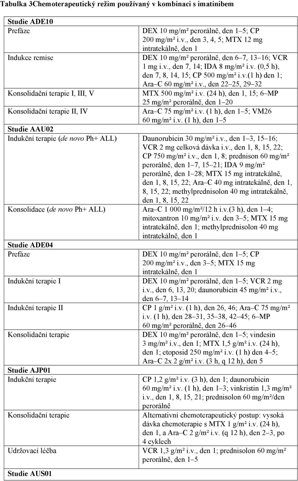 v., den 22 25, 29 32 MTX 500 mg/m² i.v. (24 h), den 1, 15; 6 MP 25 mg/m² perorálně, den 1 20 Ara C 75 mg/m² i.v. (1 h), den 1 5; VM26 60 mg/m² i.v. (1 h), den 1 5 Studie AAU02 Indukční terapie (de novo Ph+ ALL) Daunorubicin 30 mg/m² i.