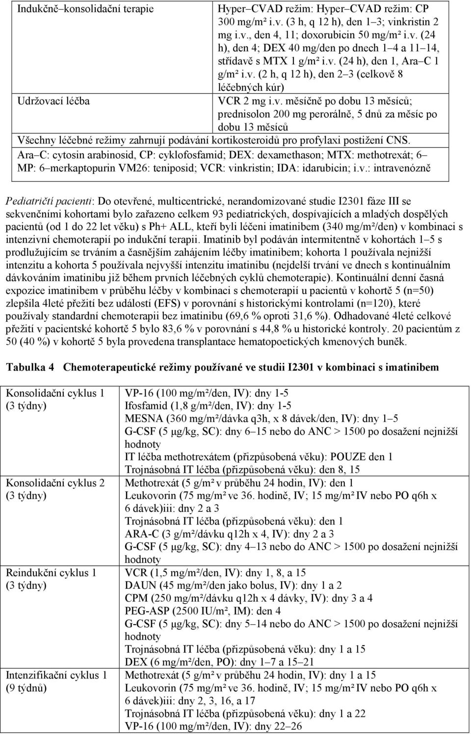 Ara C: cytosin arabinosid, CP: cyklofosfamid; DEX: dexamethason; MTX: methotrexát; 6 MP: 6 merkaptopurin VM26: teniposid; VCR: vi