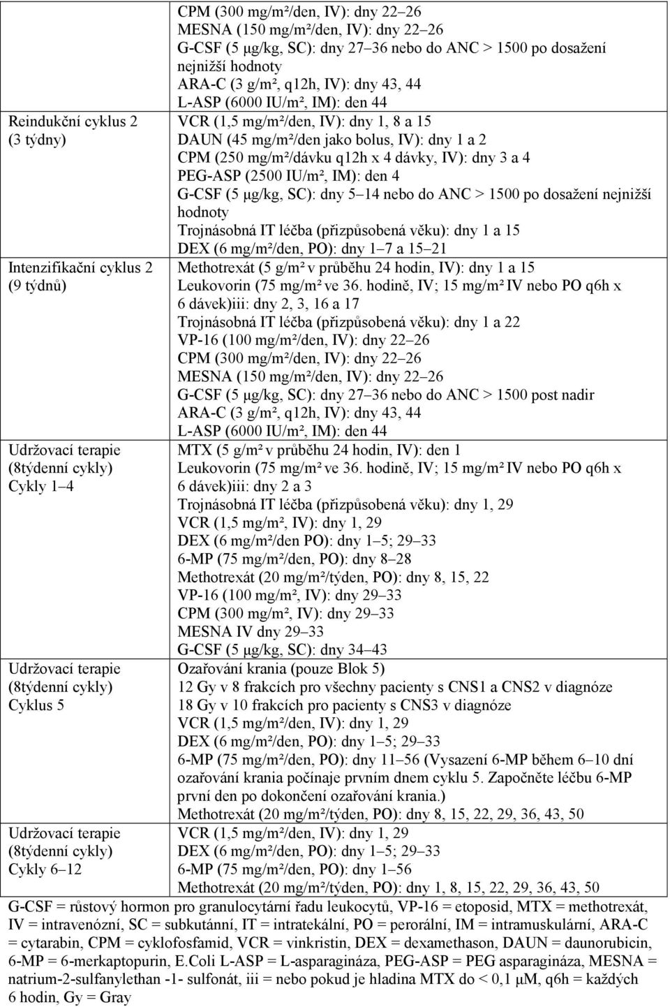 IU/m², IM): den 44 VCR (1,5 mg/m²/den, IV): dny 1, 8 a 15 DAUN (45 mg/m²/den jako bolus, IV): dny 1 a 2 CPM (250 mg/m²/dávku q12h x 4 dávky, IV): dny 3 a 4 PEG-ASP (2500 IU/m², IM): den 4 G-CSF (5