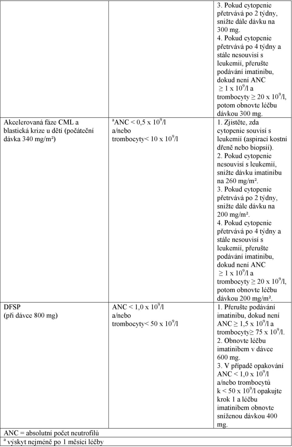 Pokud cytopenie přetrvává po 4 týdny a stále nesouvisí s leukemií, přerušte podávání imatinibu, dokud není ANC 1 x 10 9 /l a trombocyty 20 x 10 9 /l, potom obnovte léčbu dávkou 300 mg. 1. Zjistěte, zda cytopenie souvisí s leukemií (aspirací kostní dřeně nebo biopsií).