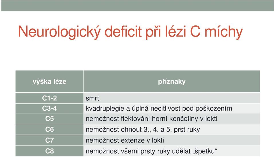 flektování horní končetiny v lokti C6 nemožnost ohnout 3., 4. a 5.